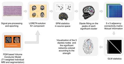 Auditory Categorization of Man-Made Sounds Versus Natural Sounds by Means of MEG Functional Brain Connectivity